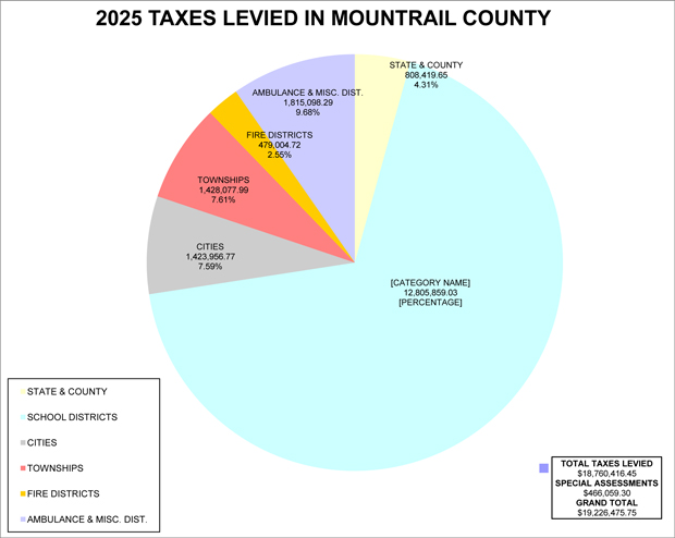 2025 Tax Statements Reflect County Mill Levy Increase