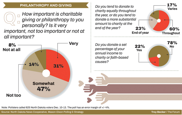 A Majority Of North Dakotans Are Givers&nbsp;