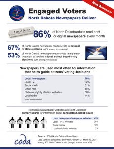 Latest Research Poll Shows Political Advertising Reaches Readers