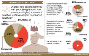 Poll: North Dakota Pride, Satisfaction Sky High&nbsp;